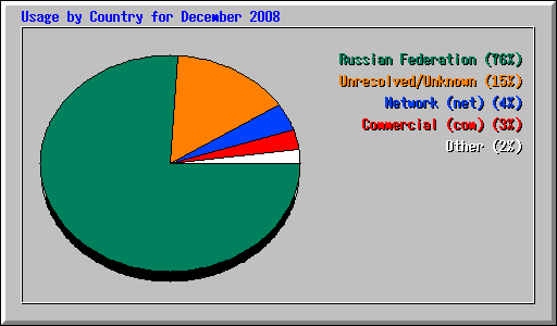 Usage by Country for December 2008