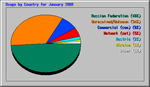 Usage by Country for January 2009