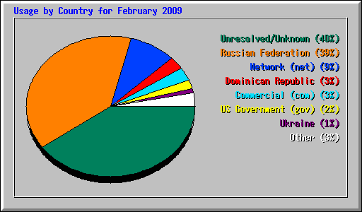 Usage by Country for February 2009