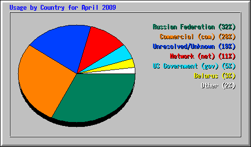 Usage by Country for April 2009