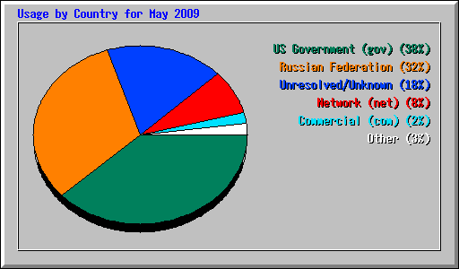 Usage by Country for May 2009