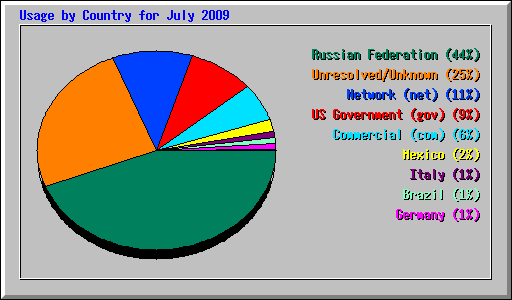 Usage by Country for July 2009