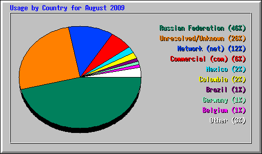 Usage by Country for August 2009