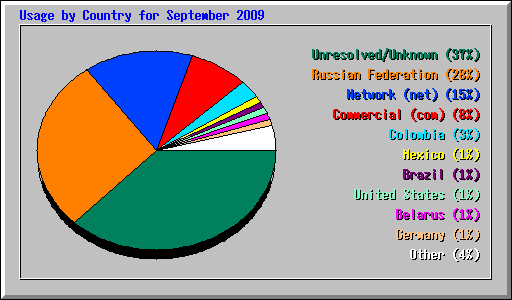 Usage by Country for September 2009