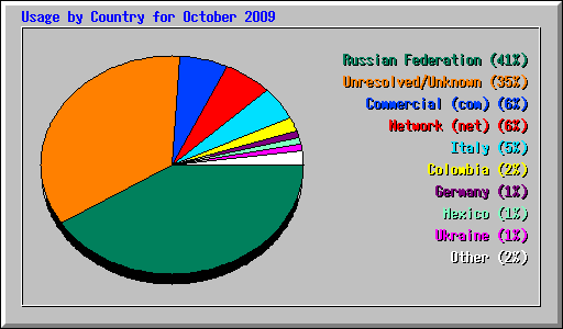 Usage by Country for October 2009