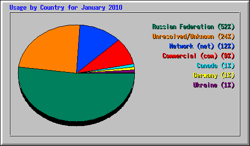 Usage by Country for January 2010