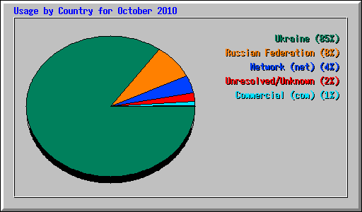 Usage by Country for October 2010