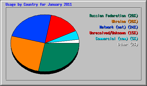 Usage by Country for January 2011