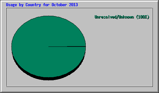 Usage by Country for October 2013