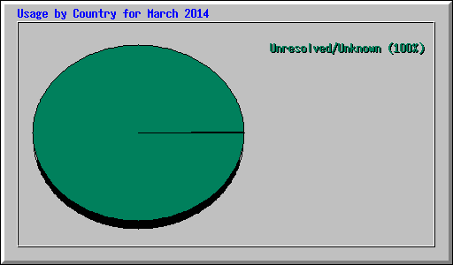 Usage by Country for March 2014