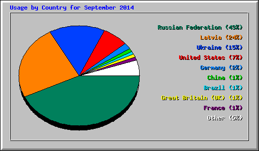 Usage by Country for September 2014