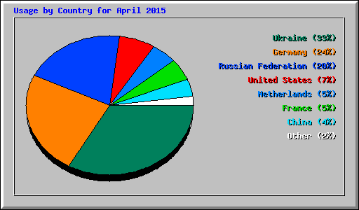 Usage by Country for April 2015