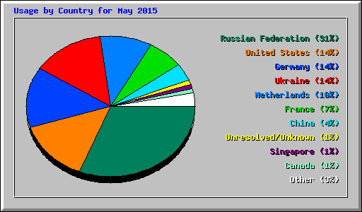 Usage by Country for May 2015