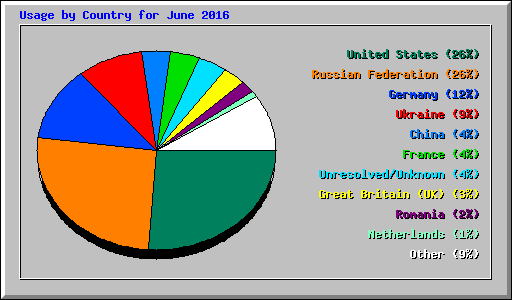 Usage by Country for June 2016