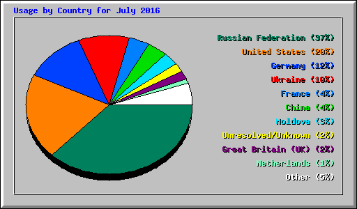 Usage by Country for July 2016