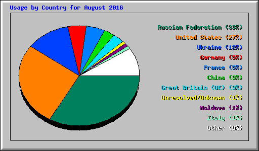 Usage by Country for August 2016