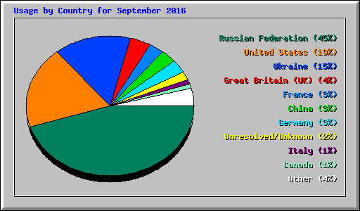 Usage by Country for September 2016