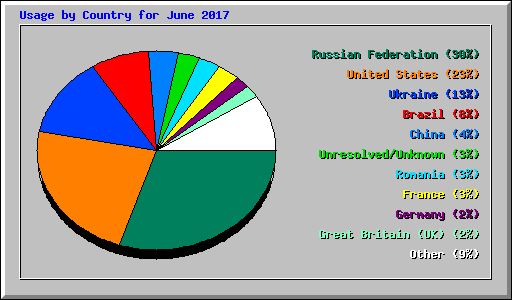 Usage by Country for June 2017