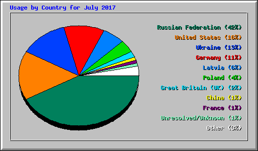 Usage by Country for July 2017