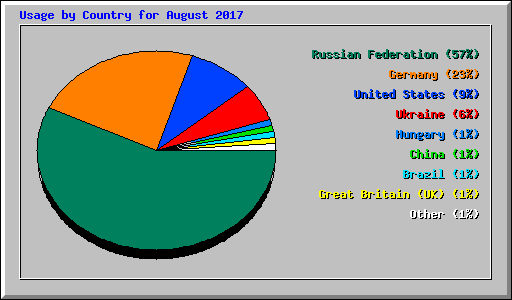 Usage by Country for August 2017