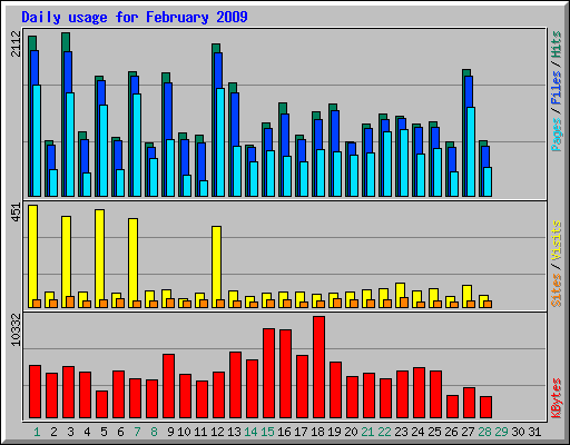 Daily usage for February 2009