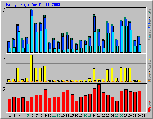 Daily usage for April 2009