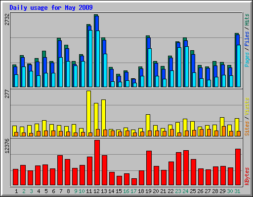 Daily usage for May 2009