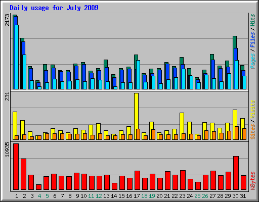 Daily usage for July 2009