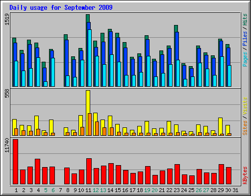 Daily usage for September 2009