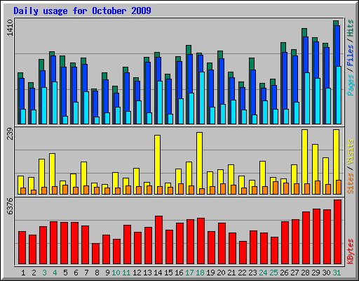 Daily usage for October 2009