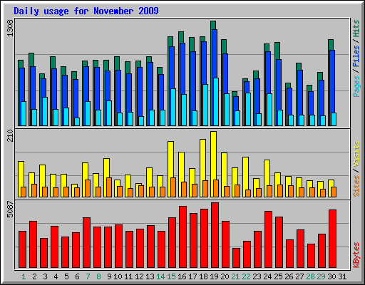 Daily usage for November 2009