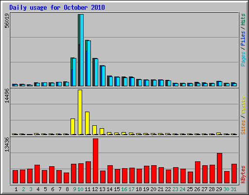 Daily usage for October 2010