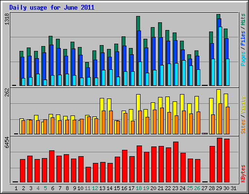 Daily usage for June 2011