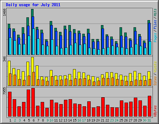 Daily usage for July 2011