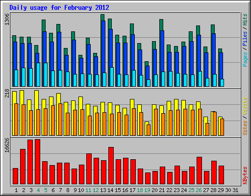 Daily usage for February 2012