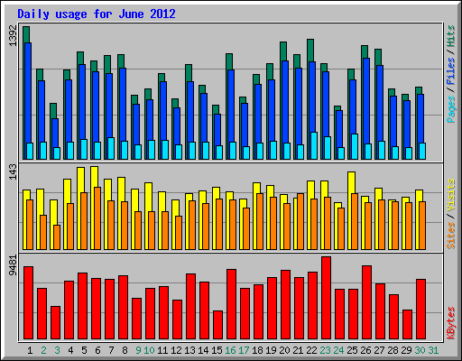 Daily usage for June 2012