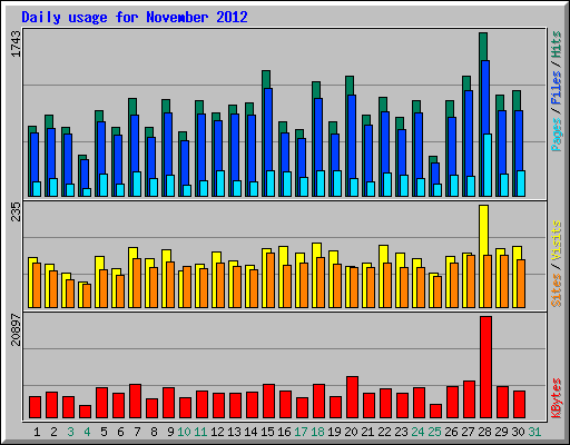 Daily usage for November 2012