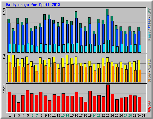 Daily usage for April 2013