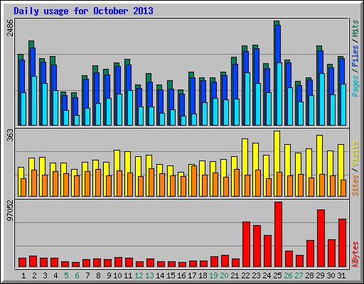 Daily usage for October 2013