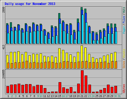 Daily usage for November 2013