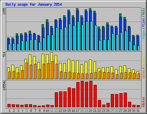 Daily usage for January 2014