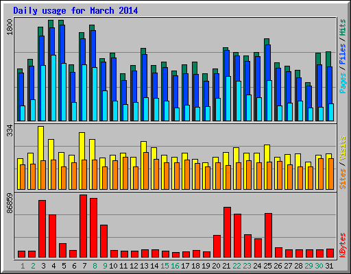 Daily usage for March 2014