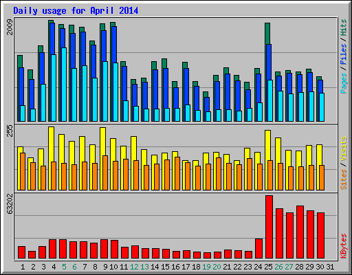 Daily usage for April 2014