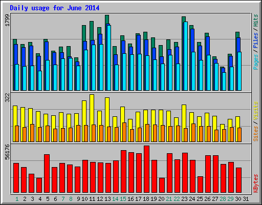 Daily usage for June 2014