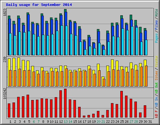 Daily usage for September 2014