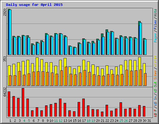 Daily usage for April 2015