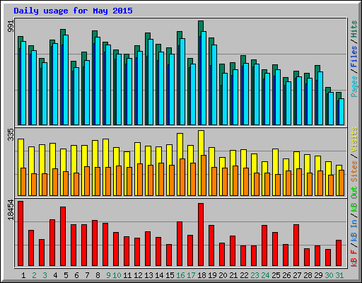 Daily usage for May 2015