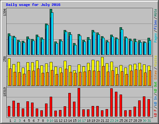 Daily usage for July 2016