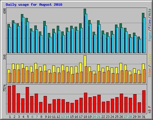 Daily usage for August 2016