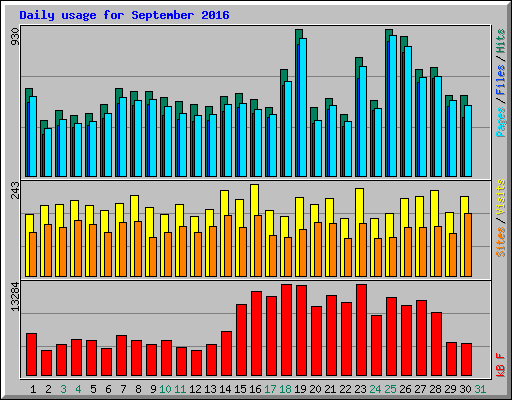 Daily usage for September 2016